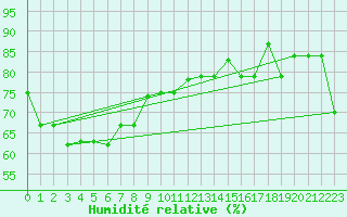 Courbe de l'humidit relative pour Masbate