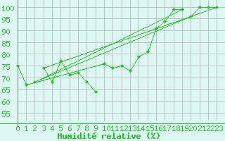 Courbe de l'humidit relative pour Grimsel Hospiz