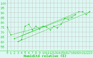 Courbe de l'humidit relative pour Arcen Aws