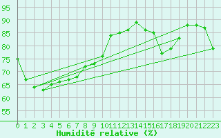 Courbe de l'humidit relative pour Croker Island