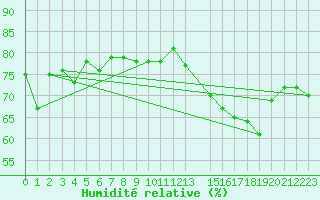 Courbe de l'humidit relative pour Orschwiller (67)