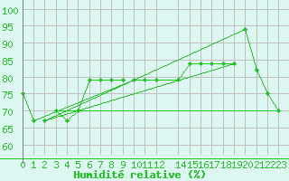 Courbe de l'humidit relative pour Tarawa