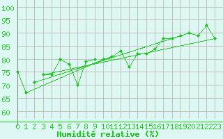 Courbe de l'humidit relative pour Jungfraujoch (Sw)