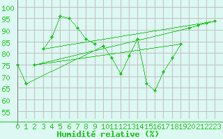 Courbe de l'humidit relative pour Ambrieu (01)