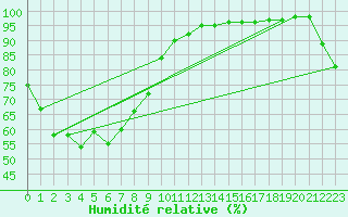 Courbe de l'humidit relative pour Toowoomba