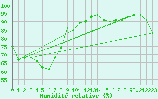 Courbe de l'humidit relative pour Moorabbin Airport Aws