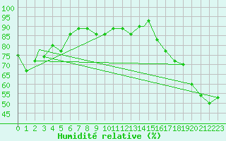Courbe de l'humidit relative pour Havre, Havre City-County Airport