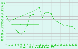 Courbe de l'humidit relative pour Bankstown Airport Aws