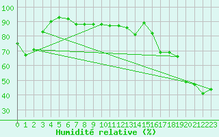 Courbe de l'humidit relative pour Tawatinaw Agcm