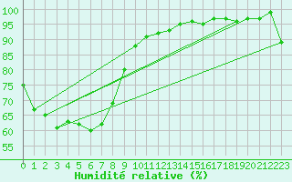 Courbe de l'humidit relative pour West Wyalong