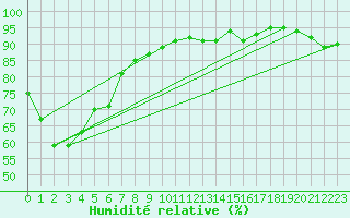 Courbe de l'humidit relative pour Grafton Research