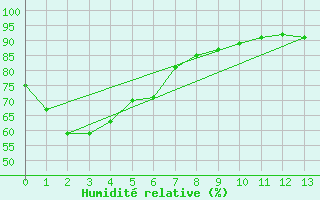 Courbe de l'humidit relative pour Grafton Research