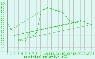 Courbe de l'humidit relative pour Swanbourne Aws