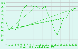 Courbe de l'humidit relative pour Sjaelsmark