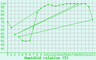 Courbe de l'humidit relative pour Casino Airport Aws