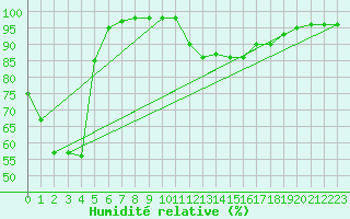 Courbe de l'humidit relative pour Saint-Bonnet-de-Four (03)