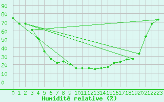 Courbe de l'humidit relative pour Simplon-Dorf