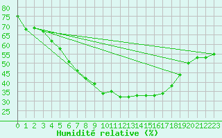 Courbe de l'humidit relative pour Hameenlinna Katinen