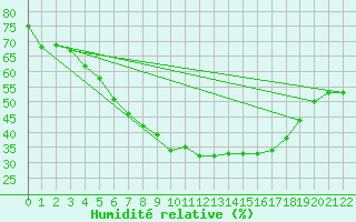 Courbe de l'humidit relative pour Hameenlinna Katinen