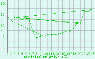 Courbe de l'humidit relative pour Reimegrend