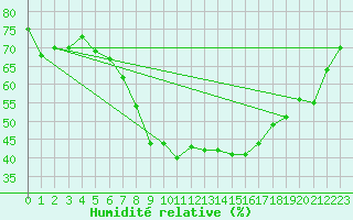 Courbe de l'humidit relative pour Evionnaz
