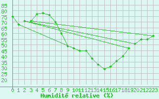 Courbe de l'humidit relative pour Ble - Binningen (Sw)