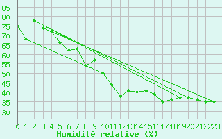 Courbe de l'humidit relative pour Cap Cpet (83)