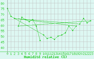 Courbe de l'humidit relative pour Montana