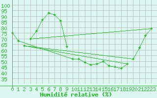 Courbe de l'humidit relative pour Saint-Julien-en-Quint (26)