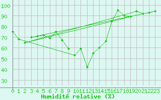 Courbe de l'humidit relative pour Leeds Bradford