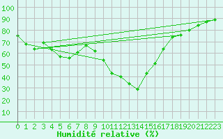 Courbe de l'humidit relative pour Saint-Auban (04)