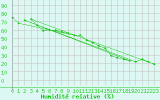 Courbe de l'humidit relative pour Marseille - Saint-Loup (13)