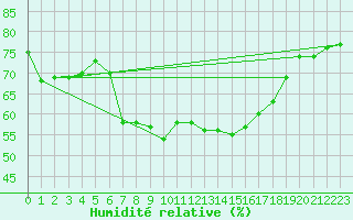 Courbe de l'humidit relative pour Fishbach