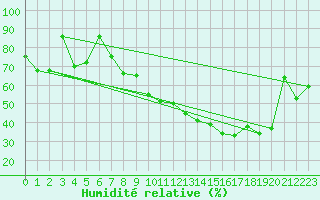 Courbe de l'humidit relative pour Morn de la Frontera