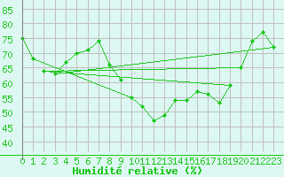 Courbe de l'humidit relative pour Cap Cpet (83)