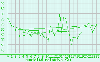 Courbe de l'humidit relative pour Scilly - Saint Mary's (UK)
