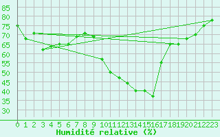 Courbe de l'humidit relative pour Saint-Auban (04)