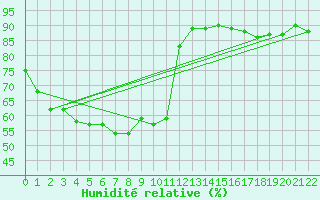 Courbe de l'humidit relative pour Wichian Buri