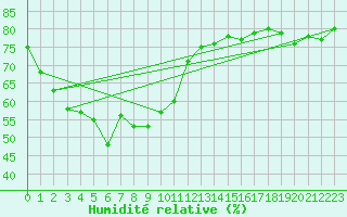 Courbe de l'humidit relative pour Ummendorf