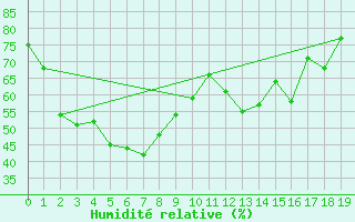 Courbe de l'humidit relative pour Kintore