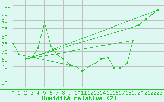 Courbe de l'humidit relative pour Krangede