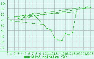 Courbe de l'humidit relative pour Sainte-Locadie (66)