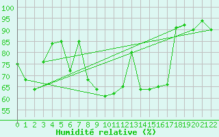 Courbe de l'humidit relative pour Kvamskogen-Jonshogdi 