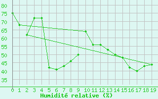 Courbe de l'humidit relative pour Kelowna Ubco