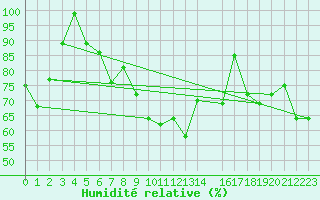 Courbe de l'humidit relative pour Vest-Torpa Ii