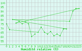 Courbe de l'humidit relative pour Ile du Levant (83)