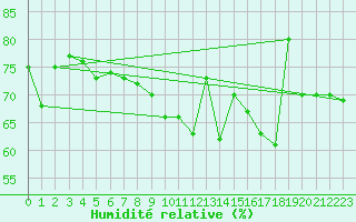 Courbe de l'humidit relative pour Malbosc (07)