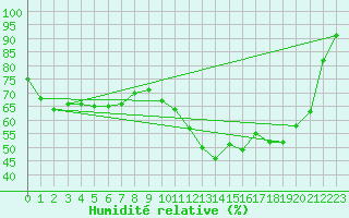 Courbe de l'humidit relative pour Cazaux (33)