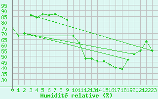 Courbe de l'humidit relative pour Saint-Nazaire (44)
