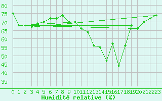 Courbe de l'humidit relative pour Pointe de Chassiron (17)